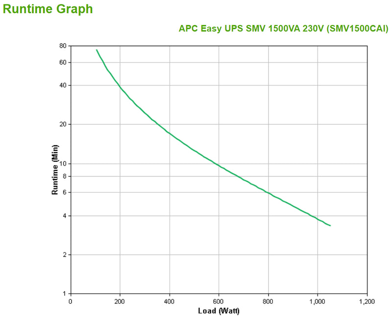 APC Easy UPS SMV Line-Interactive 1.5 kVA 1050 W 6 AC outlet(s)
