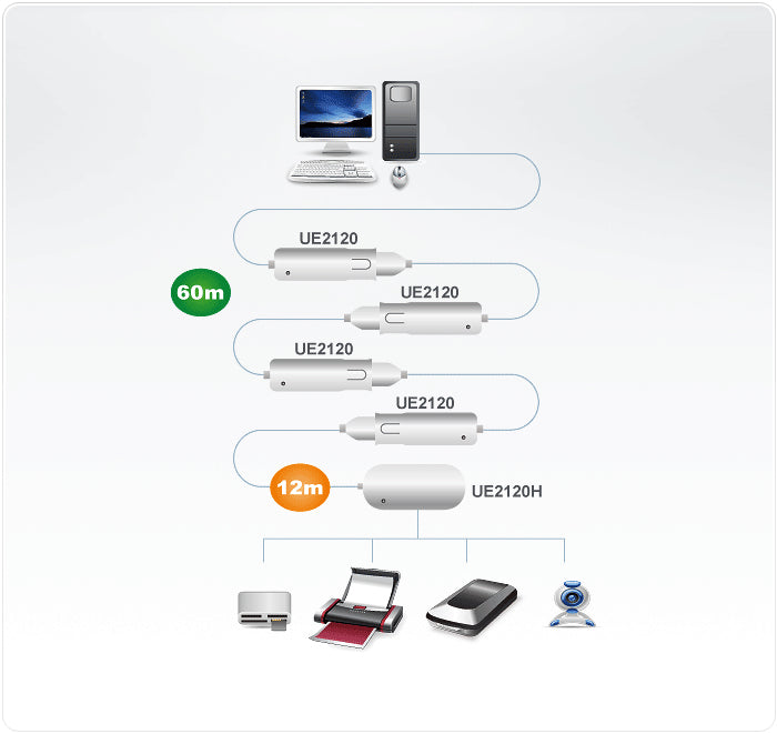 Aten UE2120H interface hub 480 Mbit/s White